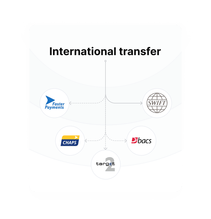 How international money transfers work